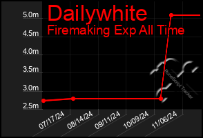 Total Graph of Dailywhite