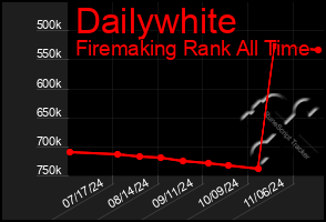 Total Graph of Dailywhite