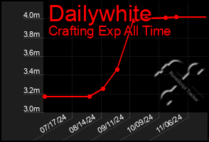 Total Graph of Dailywhite