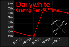 Total Graph of Dailywhite