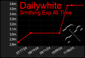 Total Graph of Dailywhite