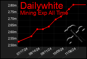 Total Graph of Dailywhite