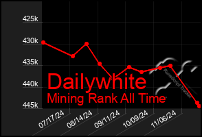 Total Graph of Dailywhite