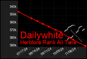 Total Graph of Dailywhite