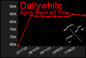 Total Graph of Dailywhite