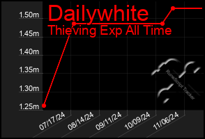 Total Graph of Dailywhite