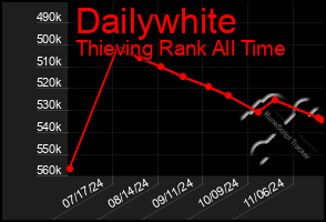 Total Graph of Dailywhite