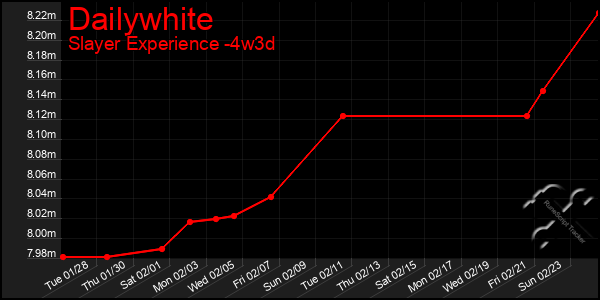 Last 31 Days Graph of Dailywhite