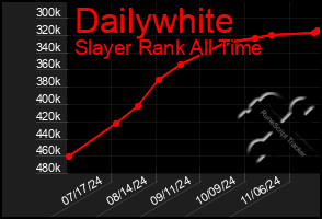 Total Graph of Dailywhite