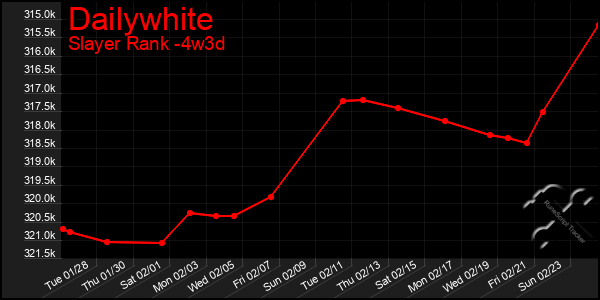 Last 31 Days Graph of Dailywhite