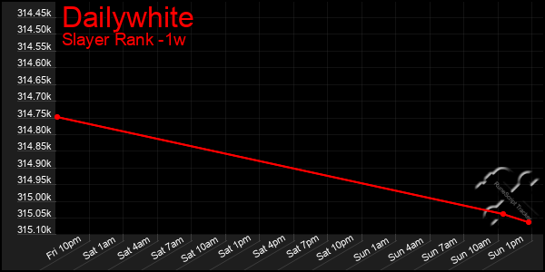 Last 7 Days Graph of Dailywhite