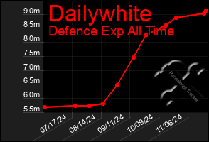 Total Graph of Dailywhite