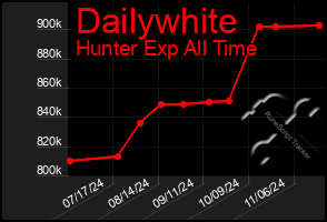 Total Graph of Dailywhite