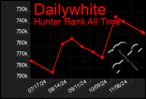 Total Graph of Dailywhite