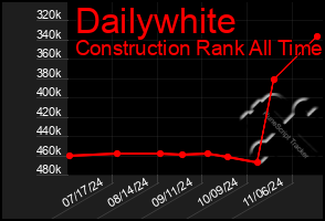 Total Graph of Dailywhite