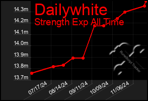 Total Graph of Dailywhite