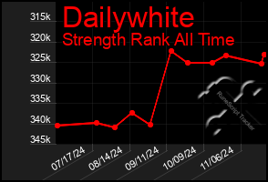 Total Graph of Dailywhite