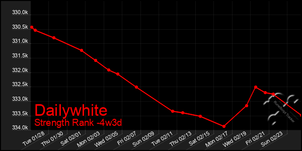 Last 31 Days Graph of Dailywhite