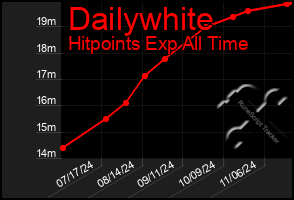 Total Graph of Dailywhite