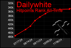 Total Graph of Dailywhite