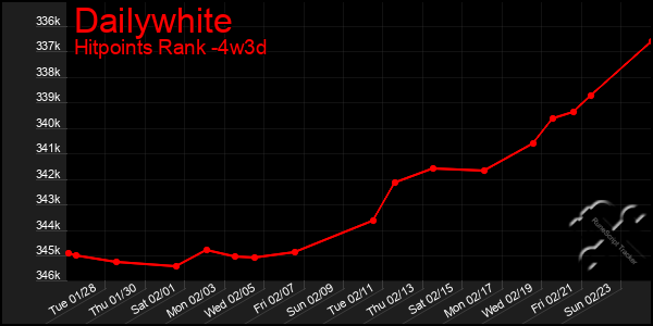 Last 31 Days Graph of Dailywhite