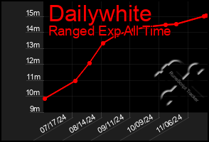 Total Graph of Dailywhite