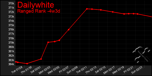 Last 31 Days Graph of Dailywhite