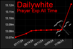 Total Graph of Dailywhite