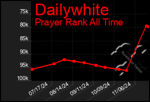 Total Graph of Dailywhite