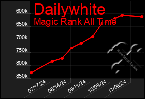 Total Graph of Dailywhite