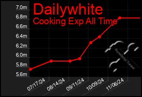 Total Graph of Dailywhite