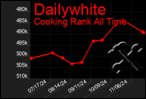 Total Graph of Dailywhite