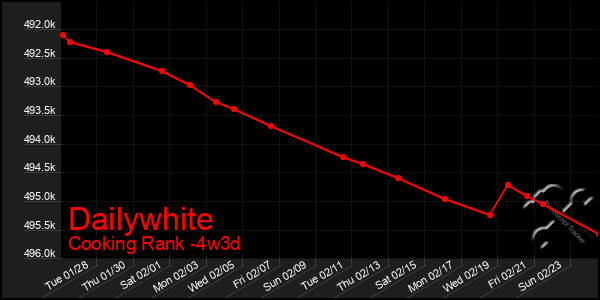 Last 31 Days Graph of Dailywhite