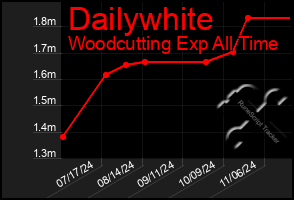 Total Graph of Dailywhite