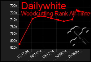 Total Graph of Dailywhite