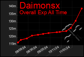 Total Graph of Daimonsx