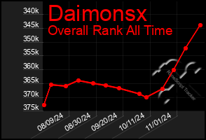 Total Graph of Daimonsx