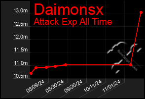 Total Graph of Daimonsx