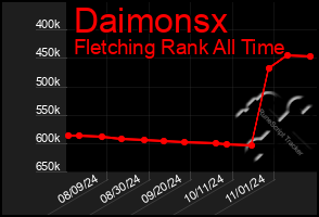 Total Graph of Daimonsx