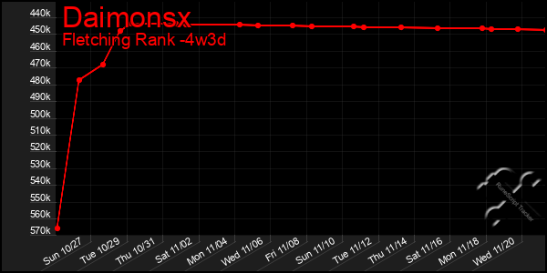 Last 31 Days Graph of Daimonsx