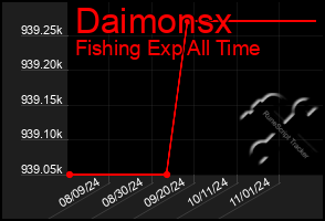 Total Graph of Daimonsx