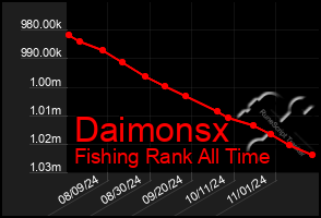 Total Graph of Daimonsx