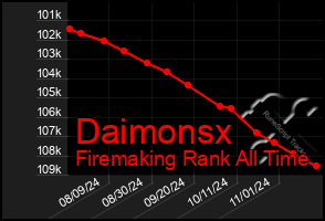 Total Graph of Daimonsx