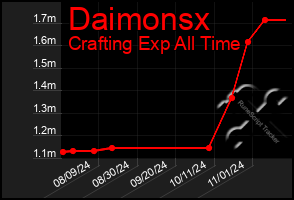 Total Graph of Daimonsx