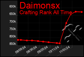 Total Graph of Daimonsx