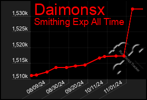 Total Graph of Daimonsx