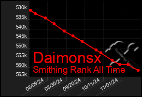 Total Graph of Daimonsx