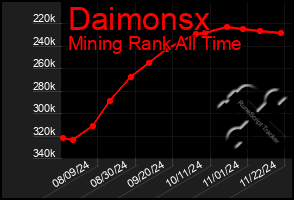 Total Graph of Daimonsx