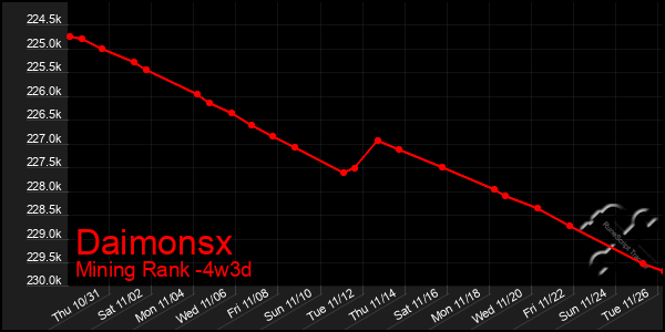 Last 31 Days Graph of Daimonsx