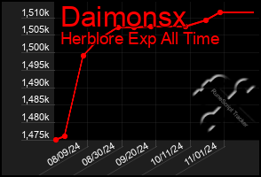 Total Graph of Daimonsx